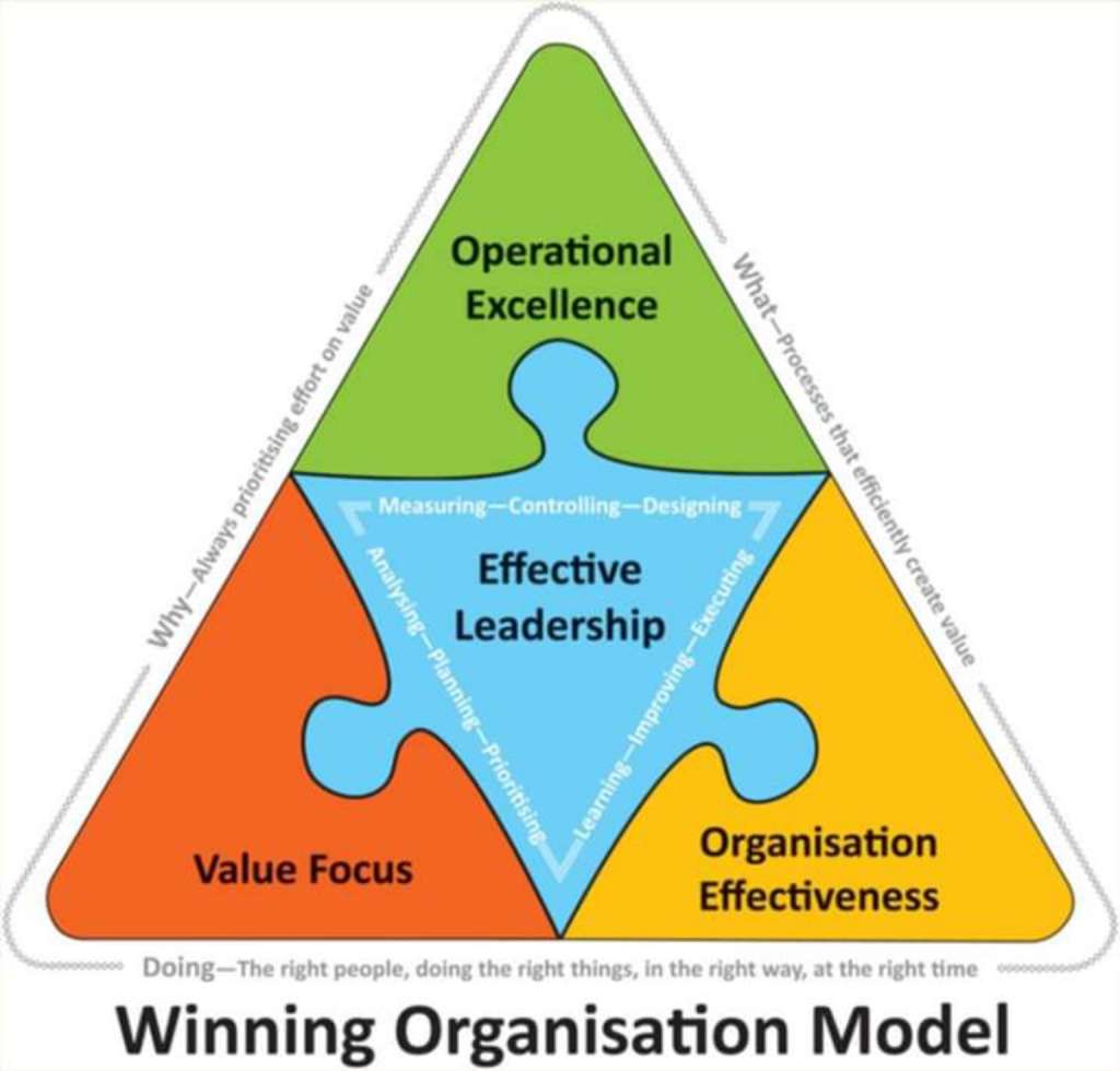 Analyze the Winning Organization Model using the KAPASITAS Framework ...