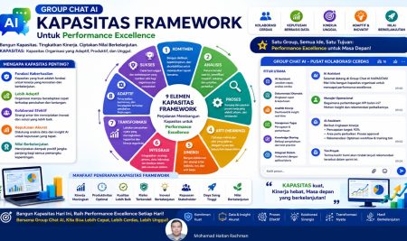 Group Chat AI KAPASITAS Framework Untuk Performance Excellence