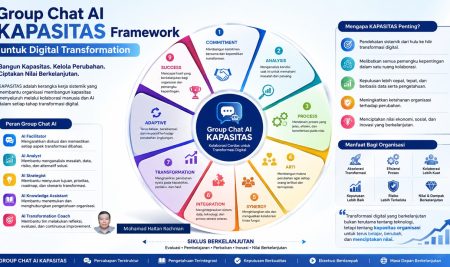 Group Chat AI KAPASITAS Framework untuk Digital Transformation