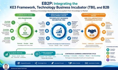 EB2P: Integrating the KE3 Framework, Technology Business Incubator (TBI), and B2B