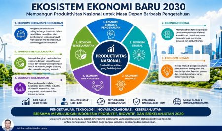 Ekosistem Ekonomi Baru 2030: Membangun Produktivitas Nasional untuk Masa Depan Berbasis Pengetahuan