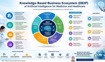 Knowledge-Based Business Ecosystem (EB2P) of Artificial Intelligence for Medicine and Healthcare