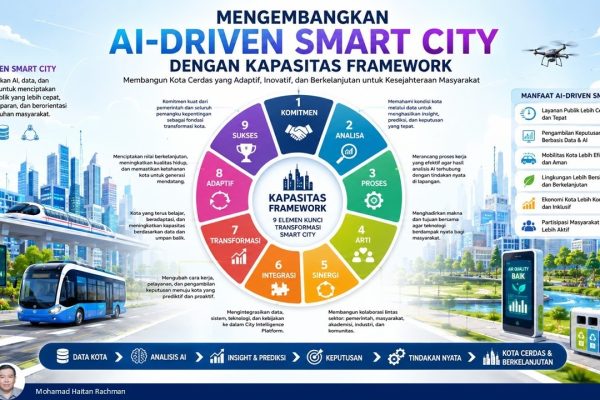 Mengembangkan AI-Driven Smart City dengan KAPASITAS Framework