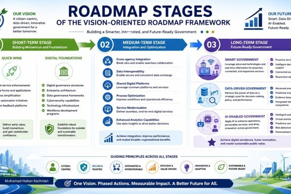 Roadmap Stages of the Vision-Oriented Roadmap Framework