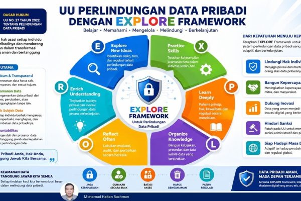 UU Perlindungan Data Pribadi dengan EXPLORE Framework