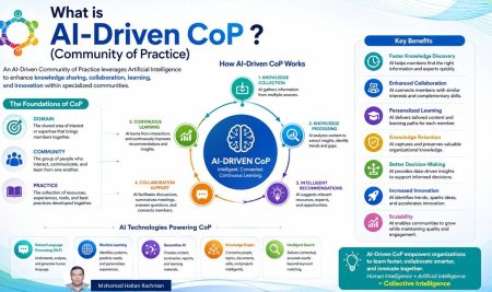 What is AI-Driven CoP (Community of Practice)?